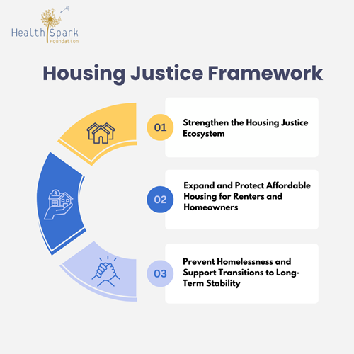 HealthSpark's Housing Justice Framework - which specifies are goals are to strengthen the housing justice ecosystem, expand and protect affordable housing for renters and homeowners, prevent homelessness and support transitions to long-term stability